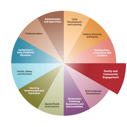 California Early Childhood Educator Competencies Wheel