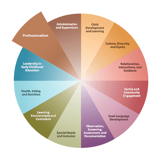 California Early Childhood Educator Competencies Wheel
